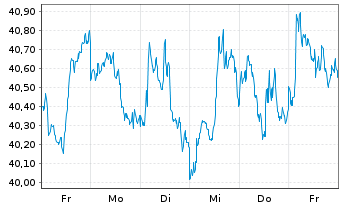 Chart ProShares Short S&P500 - 1 Week