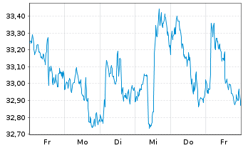 Chart ProShares Short Financials - 1 semaine