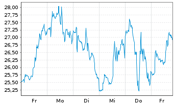 Chart ProShares Ultra Semiconductors - 1 semaine