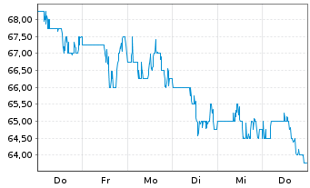 Chart Prosperity Bancshares Inc. - 1 semaine