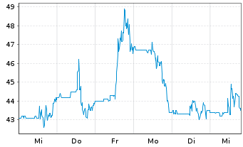 Chart Q32 Bio Inc. - 1 Week