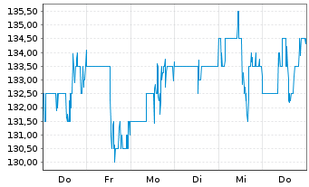 Chart Quaker Chemical Corp. - 1 Woche