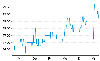 Chart Q2 Holdings Inc. - 1 Week