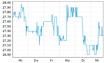 Chart Quanex Building Products Corp. - 1 Week