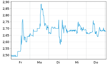 Chart QuantaSing Group Ltd. - 1 semaine