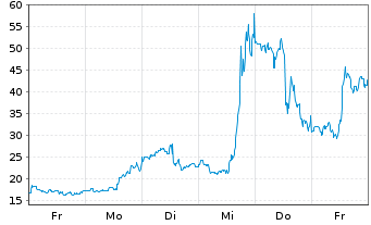 Chart Quantum Corp. - 1 Woche