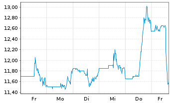 Chart Ramaco Resources Inc. - 1 Week