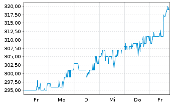 Chart RBC Bearings Inc. - 1 Week