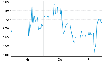 Chart Rezolute Inc. - 1 Week