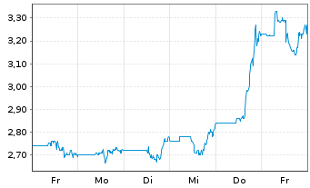 Chart Rimini Street Inc. - 1 semaine