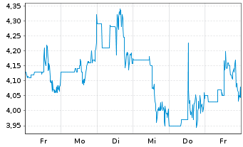 Chart RumbleON Inc. - 1 semaine