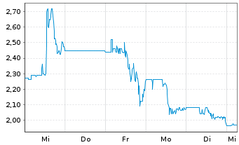 Chart SCWorx Corp. - 1 semaine