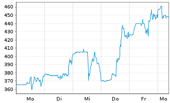 Chart Sezzle Inc. - 1 Week