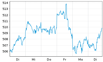 Chart SPDR S&P 500 ETF Trust - 1 semaine