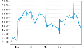 Chart SPDR-S&P Gl. Natural Res ETF - 1 Week