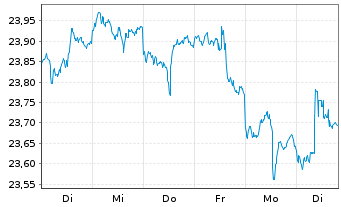 Chart SPDR-Nuv.S&P H.Yld Muni.Bd ETF - 1 semaine