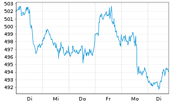 Chart SPDR S&P Midcap 400 ETF Trust - 1 semaine