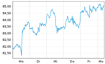 Chart SPDR S&P Oil&Gas Eq.&Svcs ETF - 1 Week