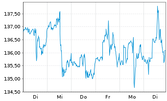 Chart SPDR S&P Oil&Gas Expl&Prod.ETF - 1 semaine