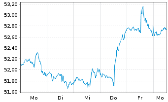 Chart S&P Kensho Future Security ETF - 1 Week