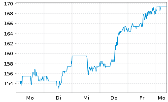 Chart SPX Technologies Inc. - 1 Week