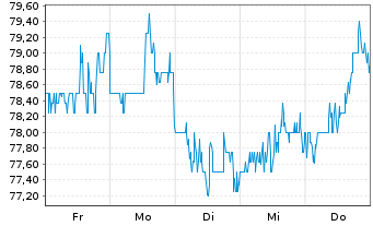 Chart John B. Sanfilippo & Son Inc. - 1 semaine