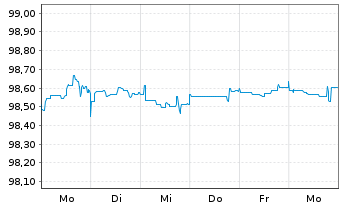 Chart Santander Holdings USA Inc. DL-Notes 2015(25) - 1 Week