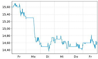 Chart Mativ Holdings Inc. - 1 Woche