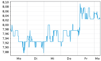 Chart SecureWorks Corp. - 1 Week