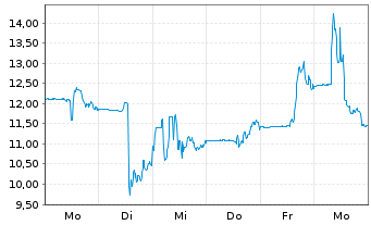 Chart Seres Therapeutics Inc. - 1 Woche