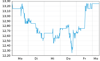 Chart Shyft Group Inc. - 1 Week