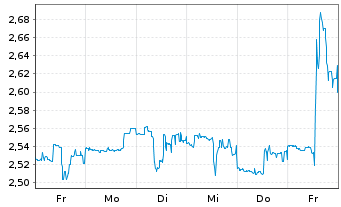 Chart Sirius XM Holdings Inc. - 1 Woche