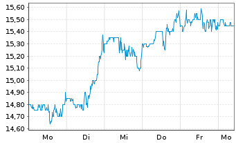 Chart SITE Centers Corp. - 1 Week