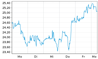 Chart Sirius XM Holdings Inc. New - 1 Week