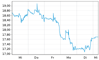 Chart Smithfield Foods Inc. - 1 Woche