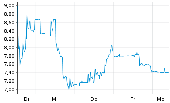 Chart SOS Ltd. ADR - 1 Week