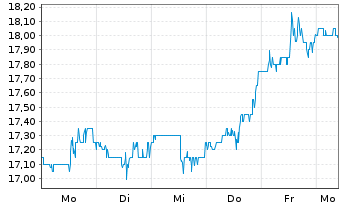 Chart SpartanNash Co. - 1 Week