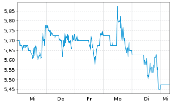 Chart Stagwell Inc. - 1 Woche