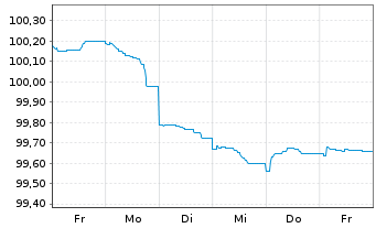 Chart State Street Corp. DL-FLR Notes 2024(28/29) - 1 semaine