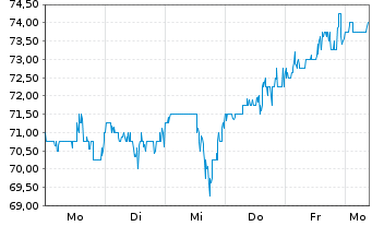 Chart Stepan Co. - 1 Week