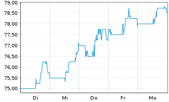 Chart Stifel Financial Corp. - 1 Woche