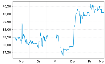 Chart Strattec Security Corp. - 1 Week