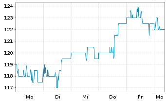 Chart Sun Communities Inc. - 1 Week