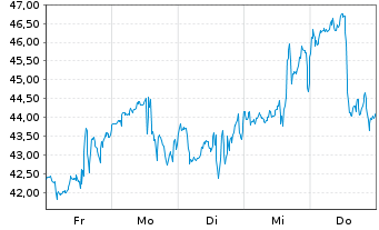 Chart Super Micro Computer Inc. - 1 Week