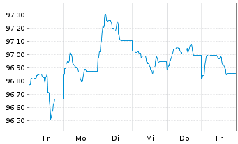 Chart T-Mobile USA Inc. DL-Notes 2024(24/29) - 1 semaine