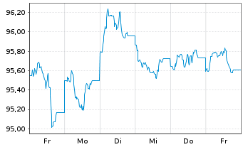 Chart T-Mobile USA Inc. DL-Notes 2024(24/35) - 1 semaine