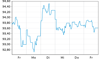 Chart T-Mobile USA Inc. DL-Notes 2024(24/55) - 1 semaine