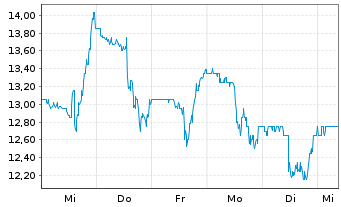 Chart TechTarget Inc. - 1 Woche