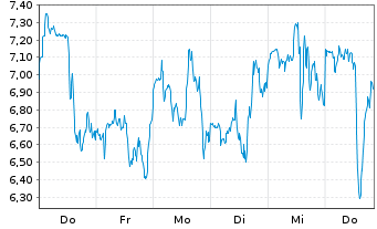 Chart Terawulf Inc. - 1 Woche