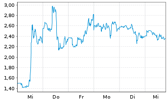 Chart Tevogen Bio Holdings Inc. - 1 Woche